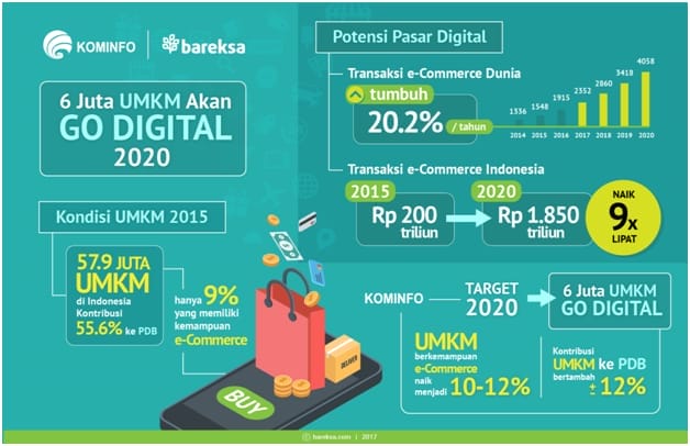 Nowme bagian gerakan UKM/UMKM Go Digital