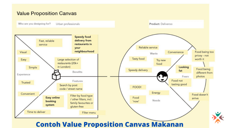Contoh-Value-Proposition-Canvas-makanan