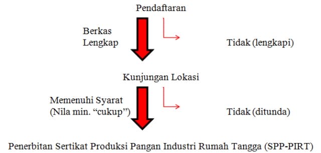 cara mengurus ijin PIRT
