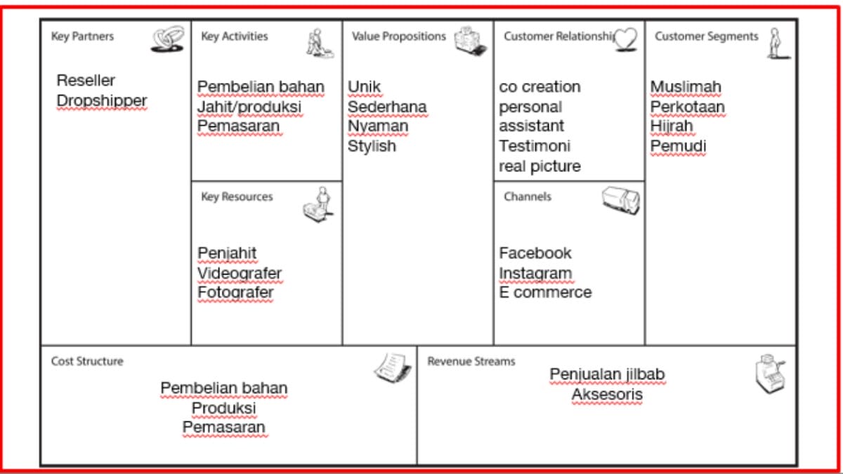 contoh bisnis model canvas hijab